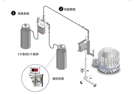 裝瓶裝罐生產(chǎn)線用液氮灌裝機(jī)（滴氮機(jī)）